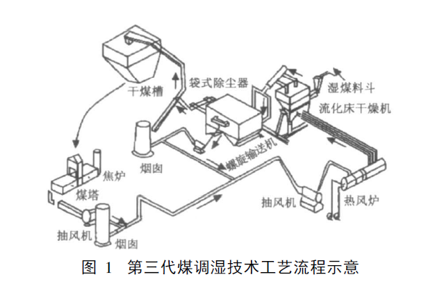 炼焦煤调湿风选技术.png