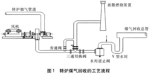 转炉煤气高效回收利用技术-工艺流程.jpg